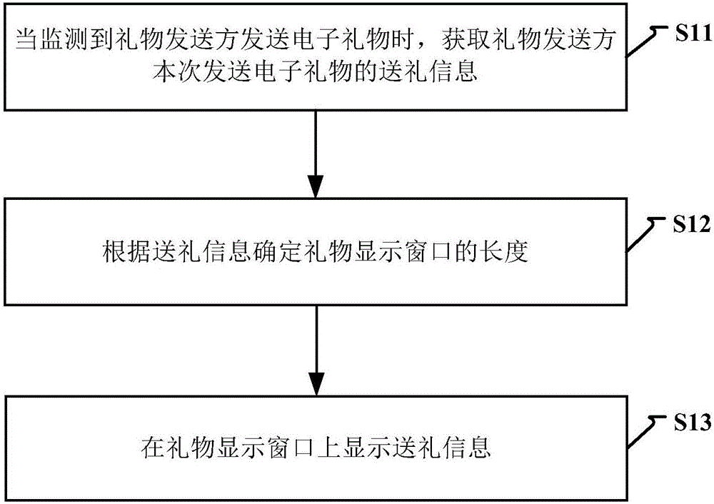 一種電子禮物信息的顯示方法及裝置與制造工藝