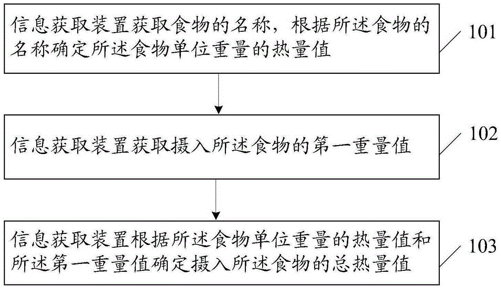 一種信息獲取方法和裝置與制造工藝