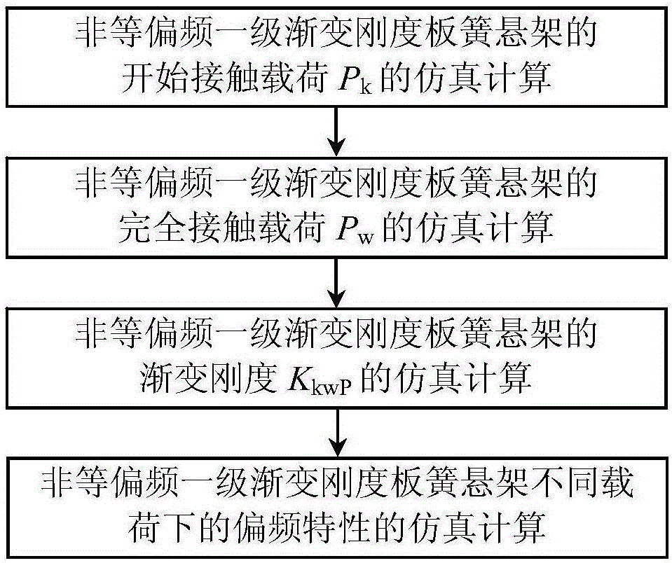 非等偏频一级渐变刚度板簧悬架的偏频特性的仿真计算法的制造方法与工艺