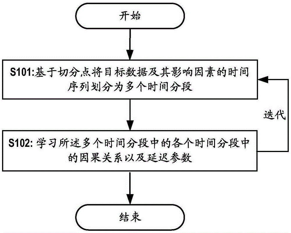 一種用于因果關(guān)系挖掘的方法和設(shè)備與制造工藝