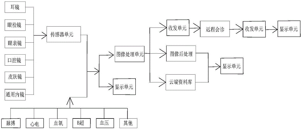 移動式診療系統(tǒng)的制造方法與工藝