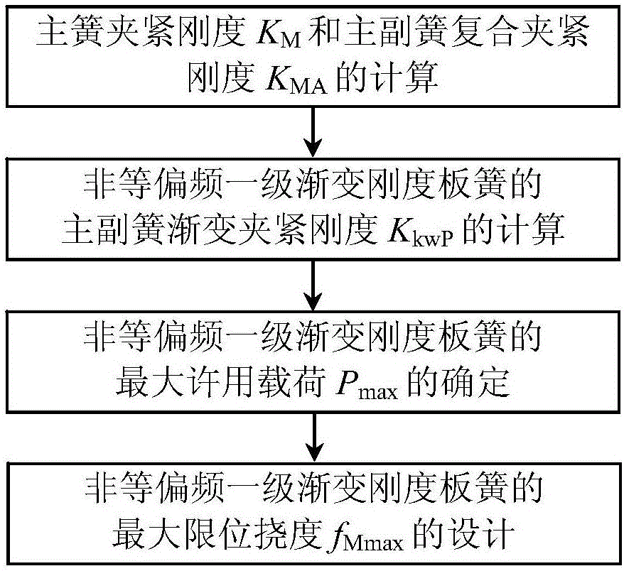 非等偏频一级渐变刚度板簧悬架最大限位挠度的设计方法与制造工艺