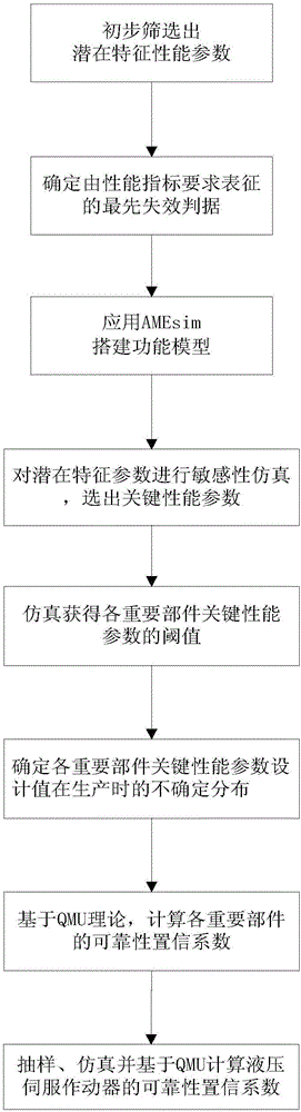 一種液壓伺服作動器的可靠性評估方法與制造工藝