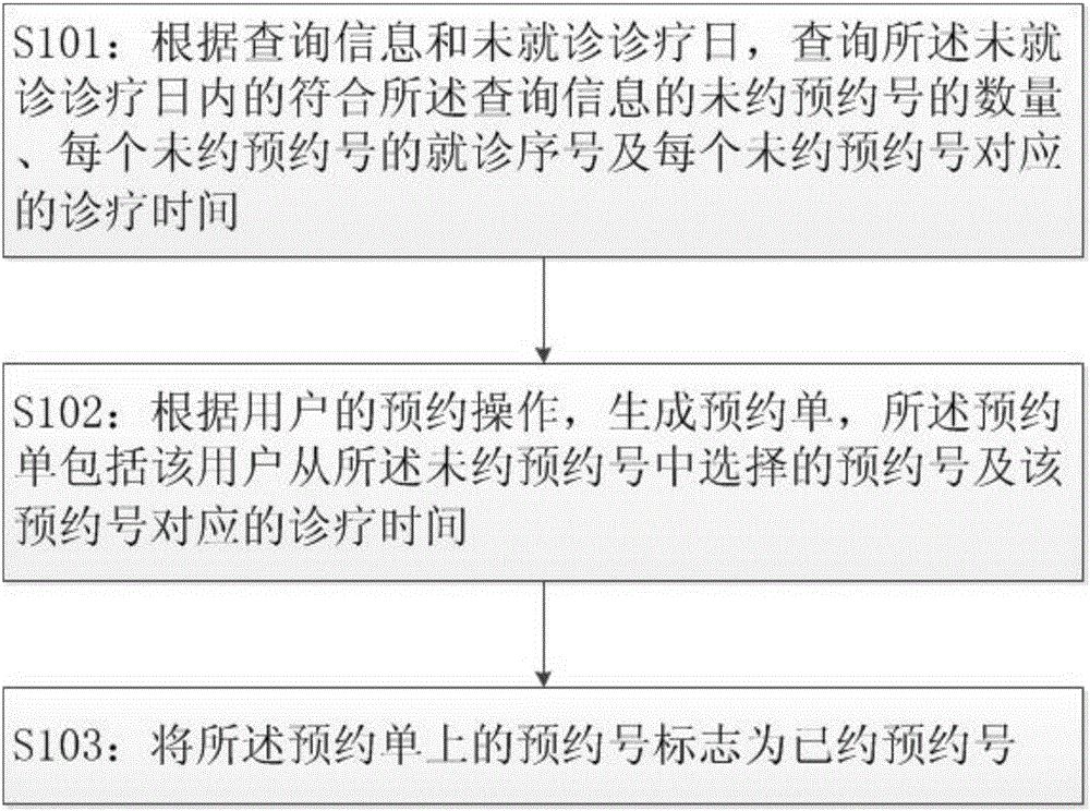 一種預(yù)約診療方法及裝置與制造工藝