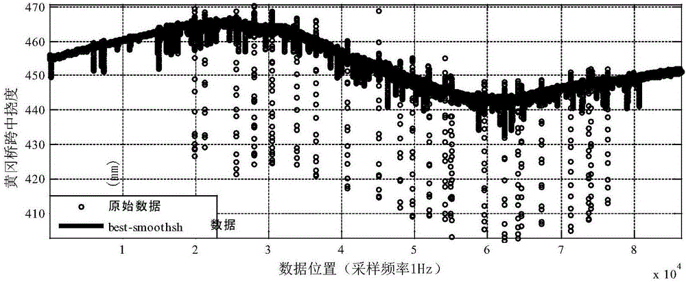 增強橋梁健康監(jiān)測結(jié)構(gòu)響應(yīng)和溫度數(shù)據(jù)相關(guān)性收斂的方法與制造工藝