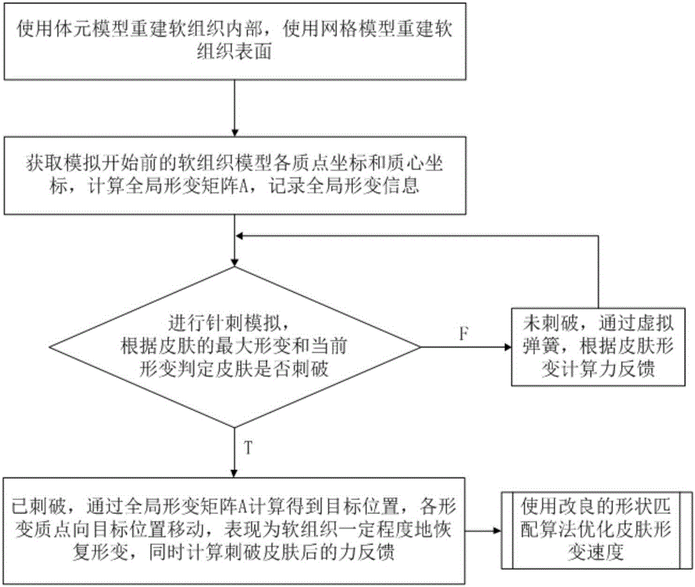 一种针灸力反馈形变模型的建模方法与制造工艺