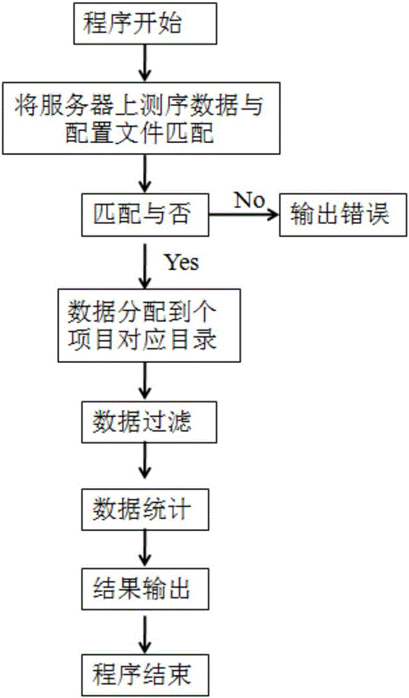 高通量Miseq測(cè)序數(shù)據(jù)自動(dòng)化過(guò)濾方法與制造工藝