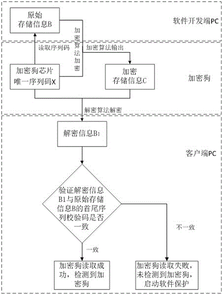 一種基于加密狗的軟件平臺(tái)管理方法與制造工藝