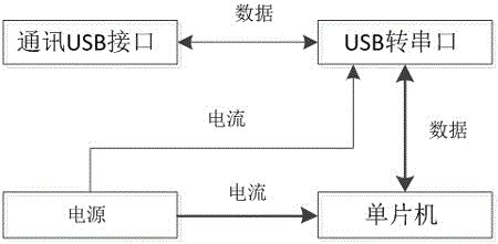 一種加密狗裝置以及基于加密狗的二次授權(quán)管理方法與制造工藝