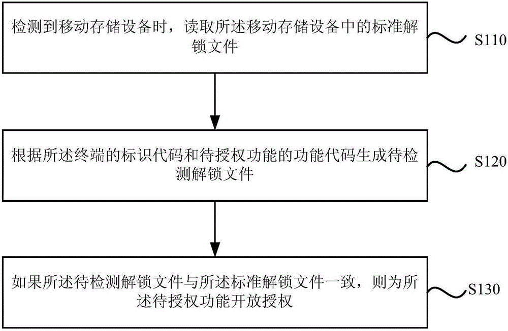 终端的功能授权方法及装置与制造工艺