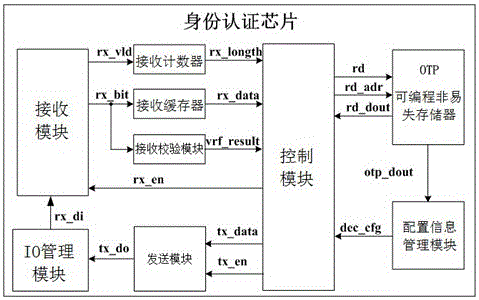 一種基于OTP器件的身份認(rèn)證芯片的制造方法與工藝