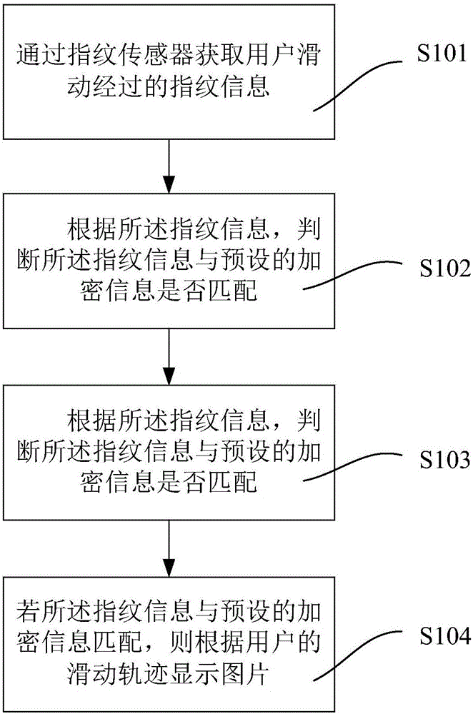 基于指纹滑动显示图片的方法、装置及移动终端与制造工艺