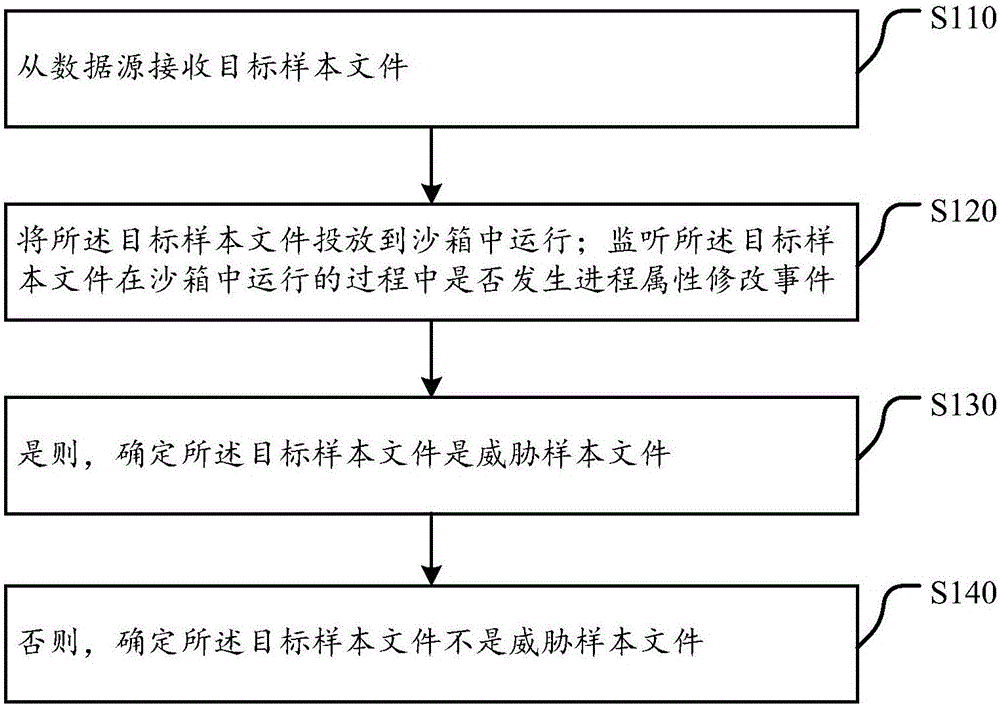 一種目標(biāo)樣本文件的檢測方法和裝置與制造工藝