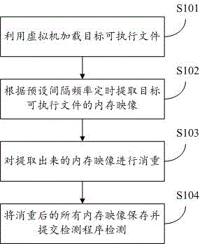 一種動(dòng)態(tài)提取可執(zhí)行文件內(nèi)存映像的方法及系統(tǒng)與制造工藝