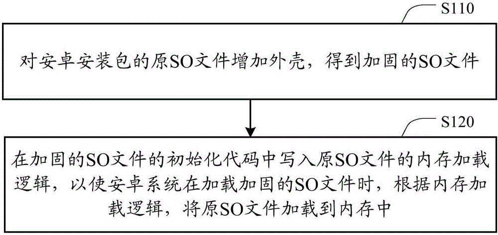 一種加固安卓安裝包的動(dòng)態(tài)鏈接庫(kù)SO文件的方法和裝置與制造工藝