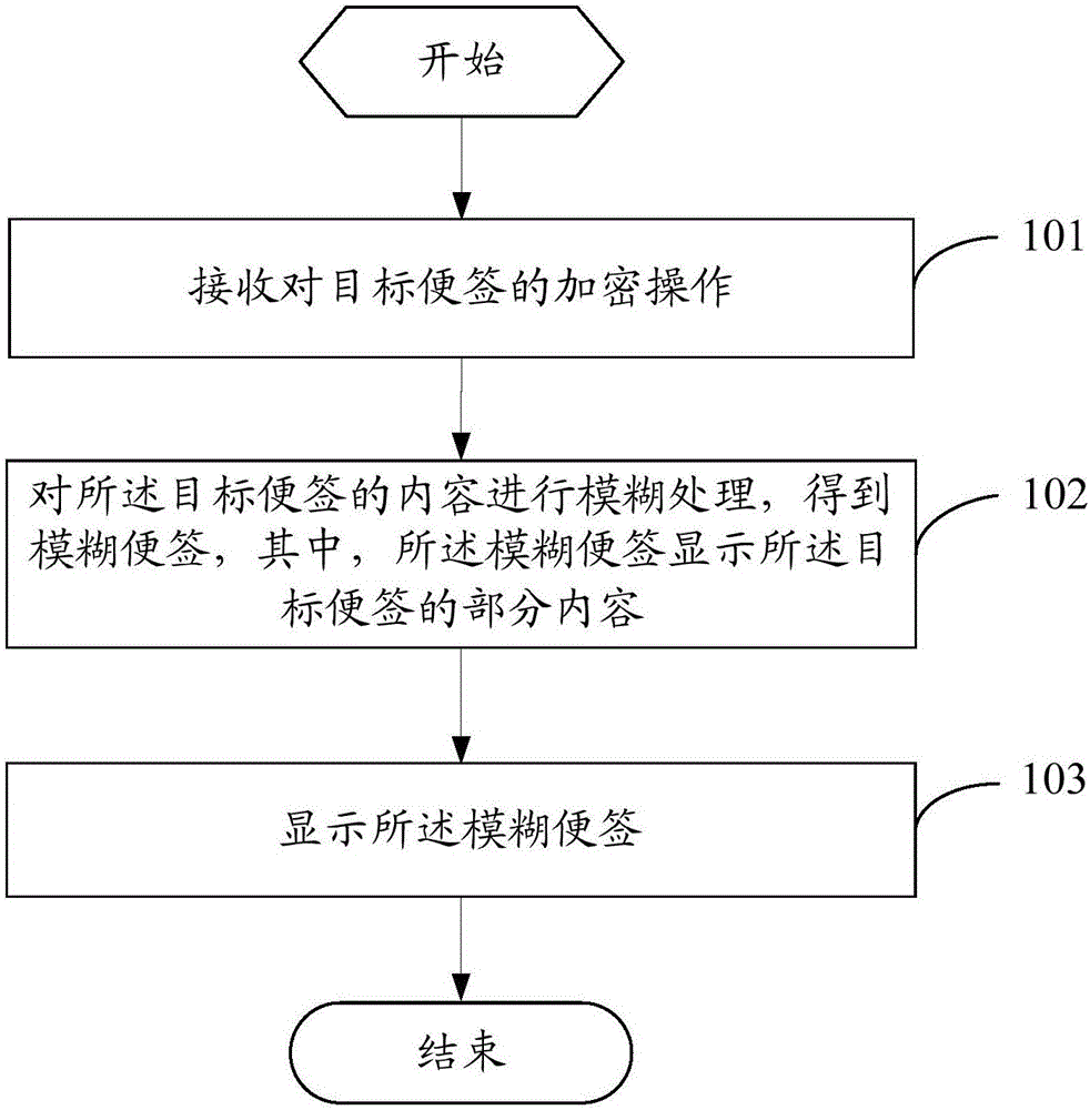 一種加密便簽處理方法及移動終端與制造工藝