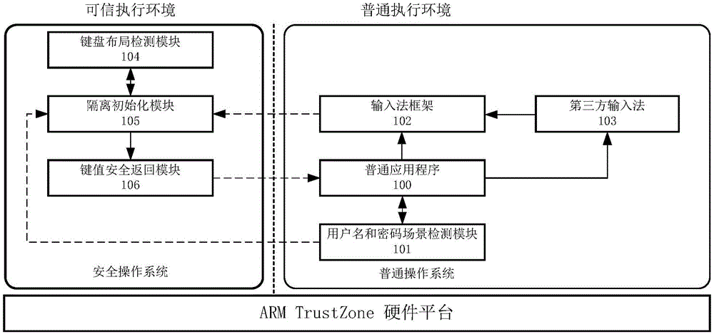 一種基于TrustZone技術(shù)的安全輸入系統(tǒng)與方法與制造工藝