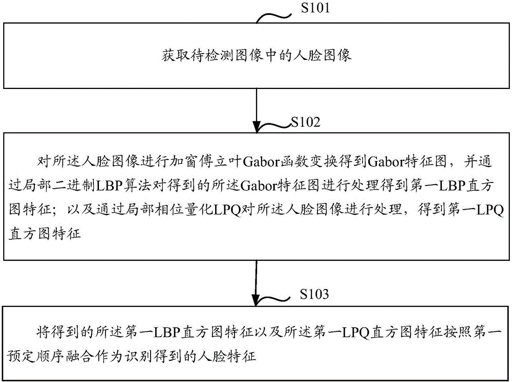 一種人臉識別方法及裝置與制造工藝