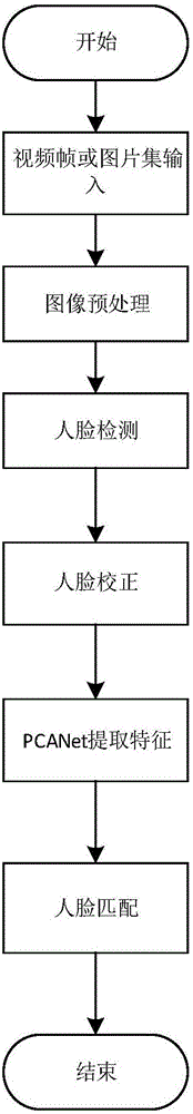 基于PCANet的人臉識(shí)別方法與制造工藝