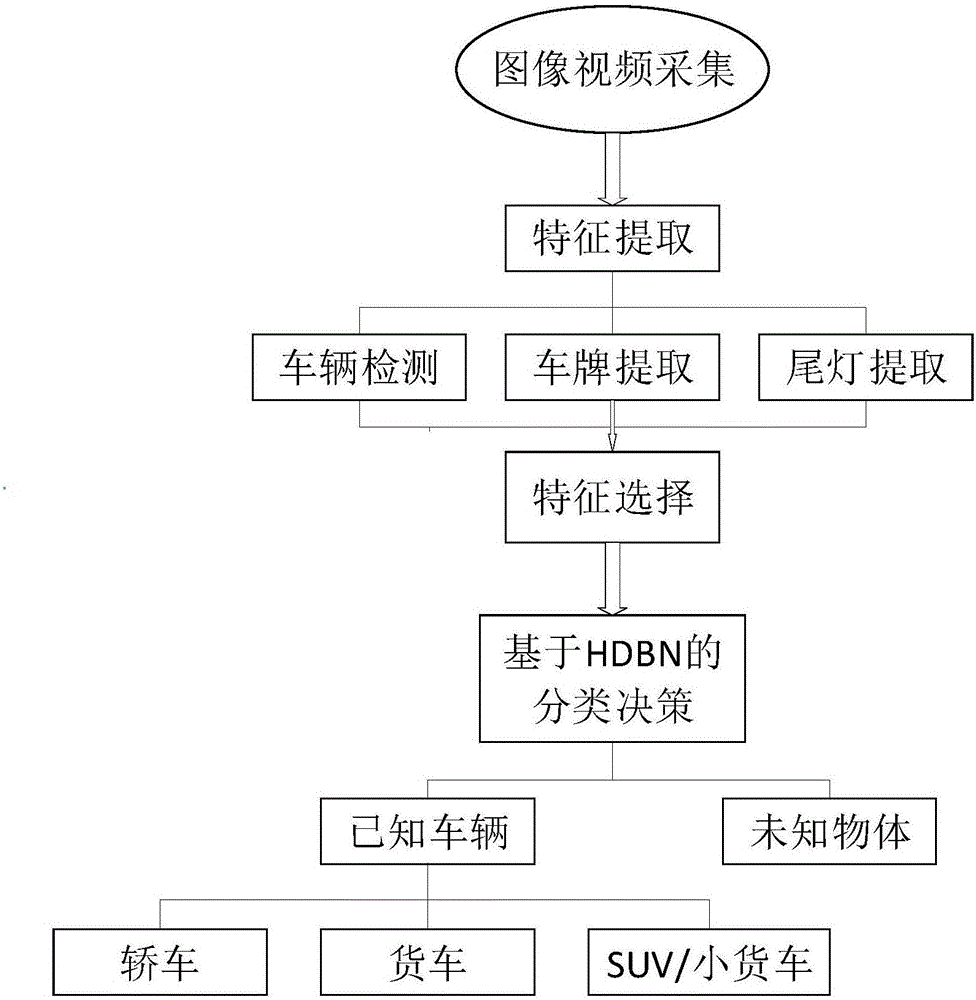 道路汽車探測與分類方法與制造工藝