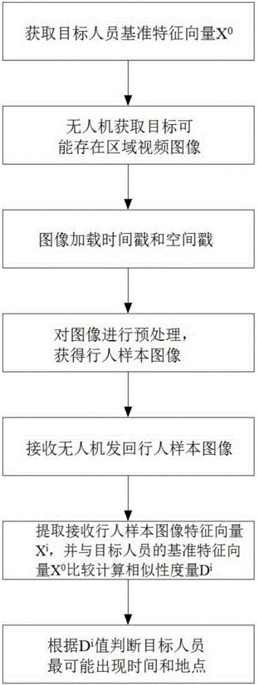 一種應(yīng)用無人機監(jiān)測的目標(biāo)人員識別追蹤方法與制造工藝