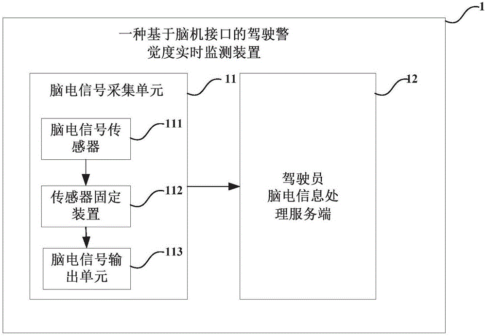 一种基于脑机接口的驾驶警觉度实时监测装置及方法与制造工艺