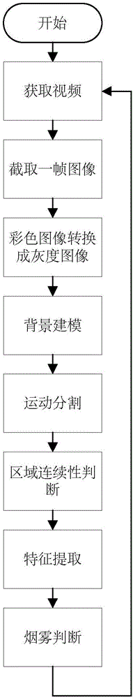 一種基于視頻圖像分析的森林煙火檢測(cè)方法與制造工藝