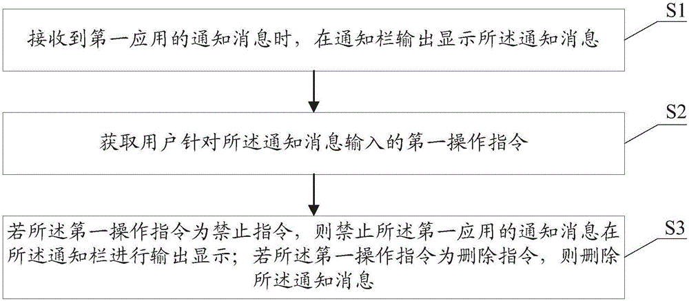 通知栏消息的处理方法及移动终端与制造工艺