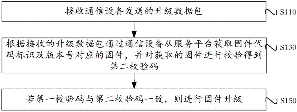 产品设备远程固件升级方法及系统与制造工艺