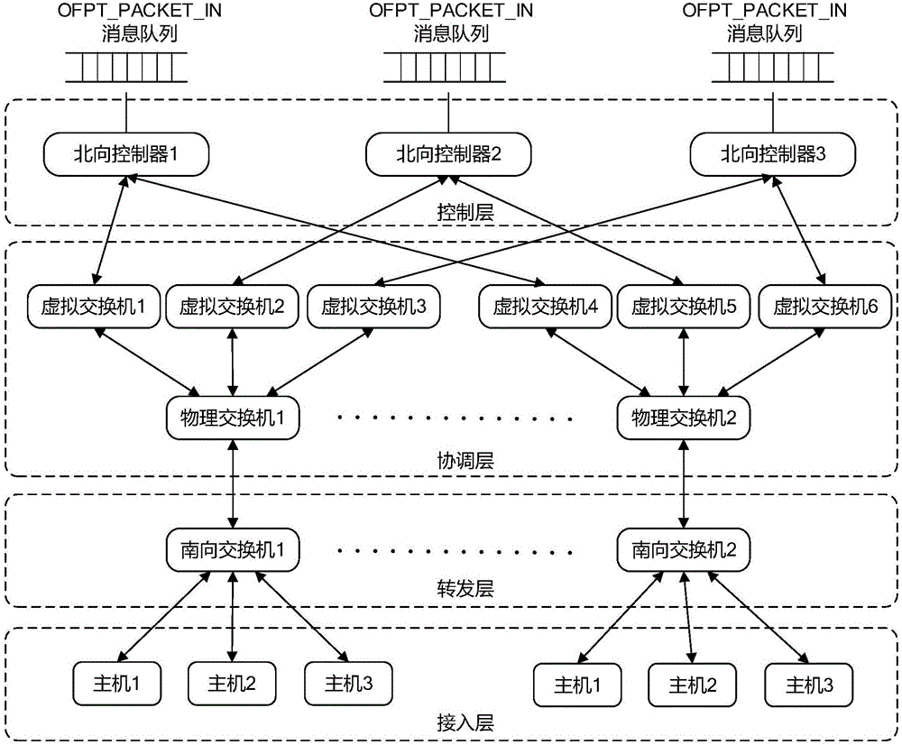一种SDN体系架构中协调层的构建方法与制造工艺