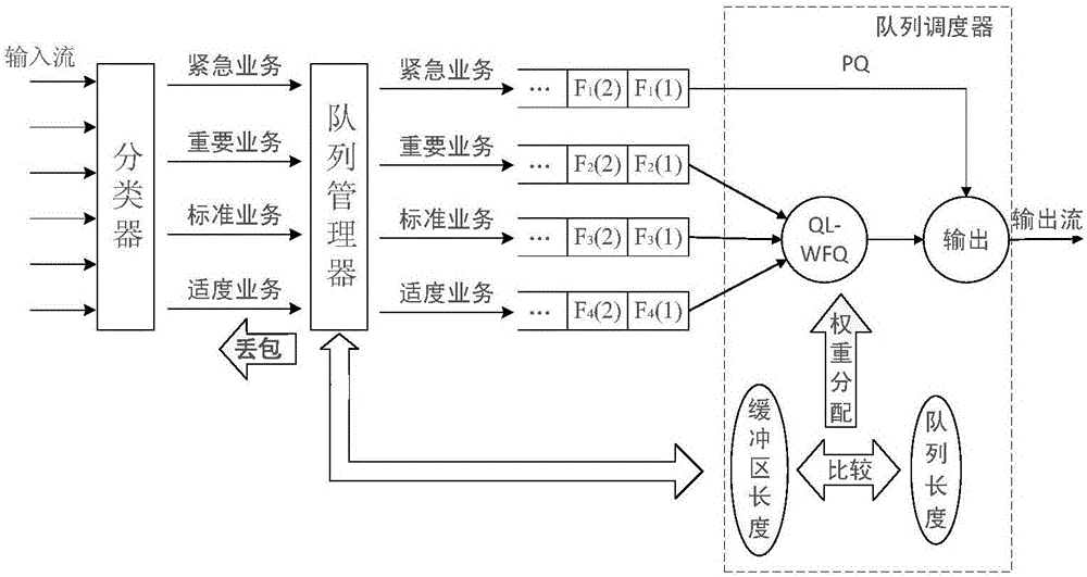 一种电力系统终端通信接入网汇聚节点的队列调度方法与制造工艺