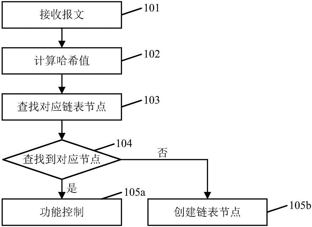 一種管理鏈表資源的方法及裝置與制造工藝