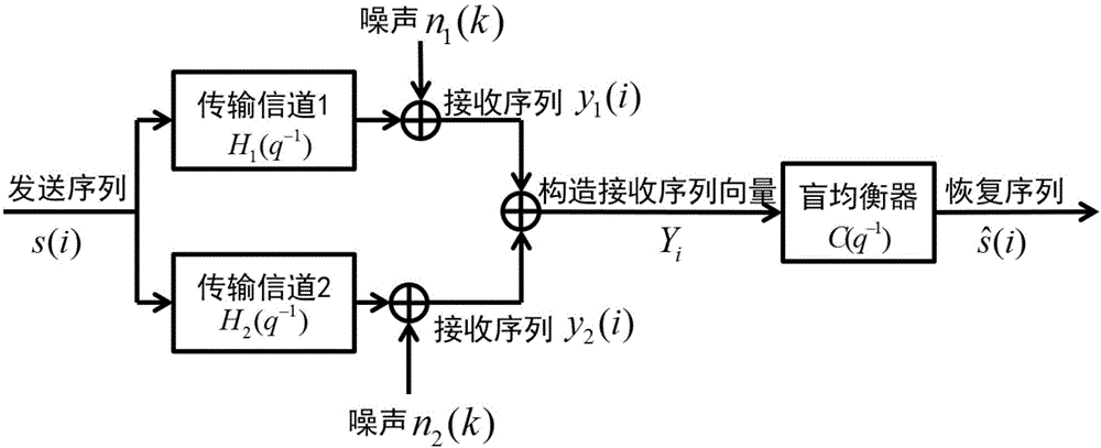 一種基于偏差補(bǔ)償?shù)淖赃m應(yīng)盲均衡方法與制造工藝