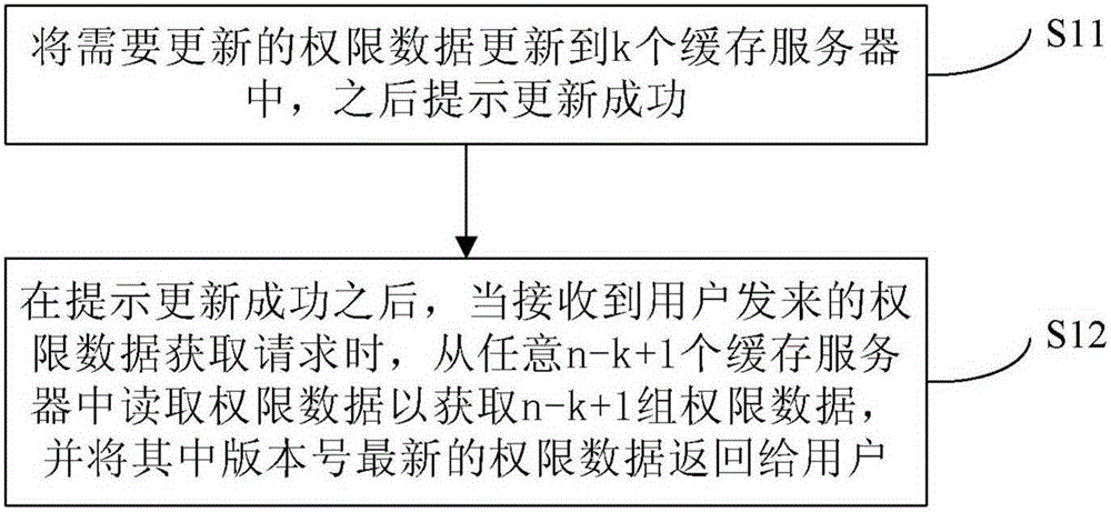 基于Quorum機(jī)制實(shí)現(xiàn)權(quán)限數(shù)據(jù)緩存同步的方法及裝置與制造工藝