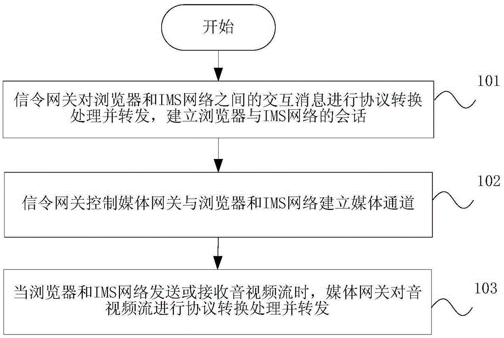 一種用于瀏覽器接入IMS網(wǎng)絡(luò)的方法、裝置和通信系統(tǒng)與制造工藝