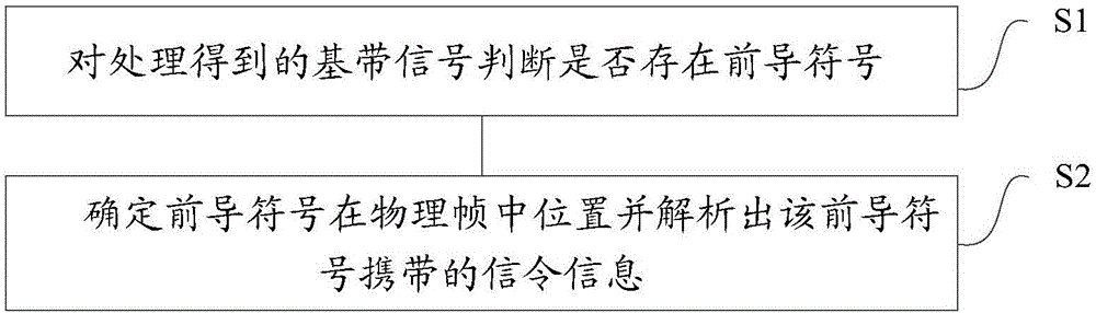 前導符號的接收裝置的制造方法