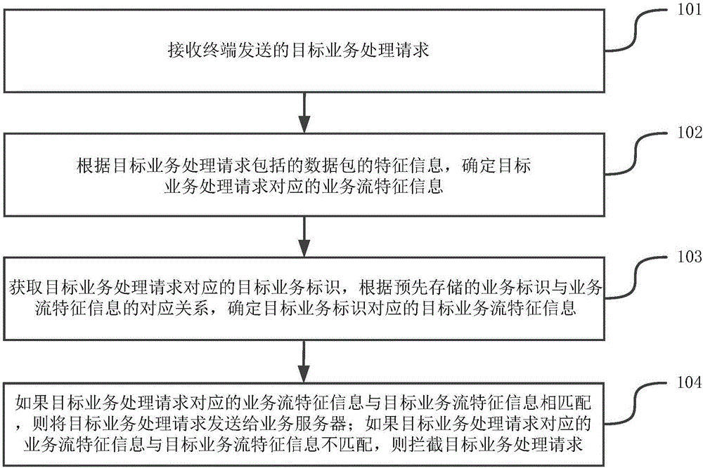 一种拦截业务处理请求的方法和装置与制造工艺