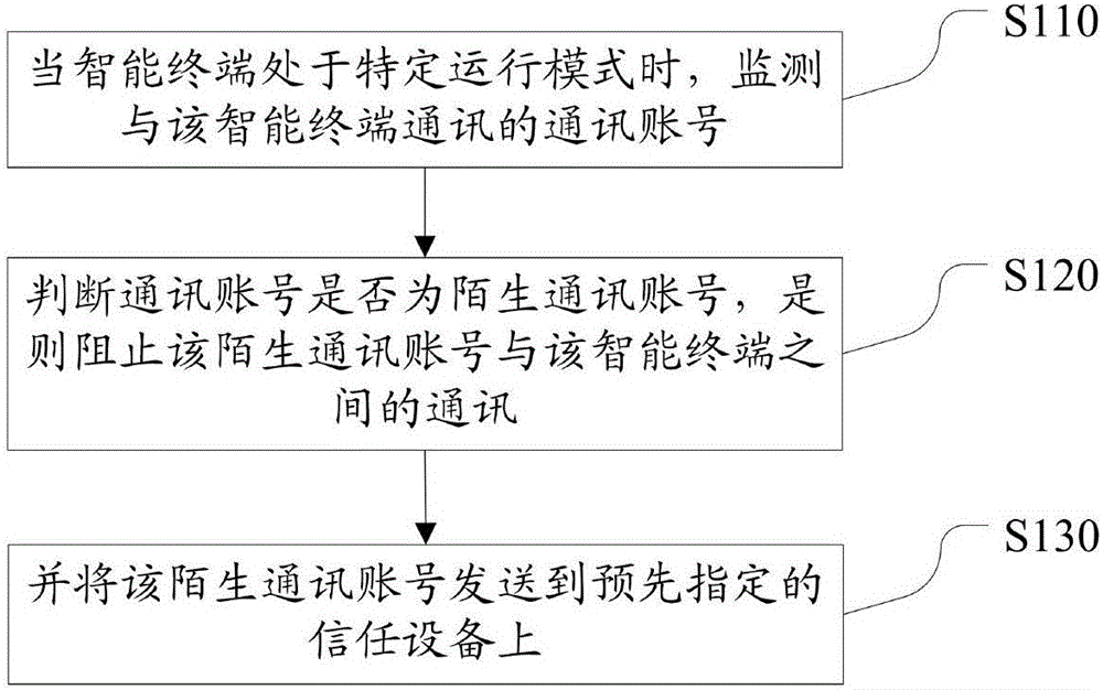 一種在智能終端中防范陌生通訊賬號的方法和裝置與制造工藝