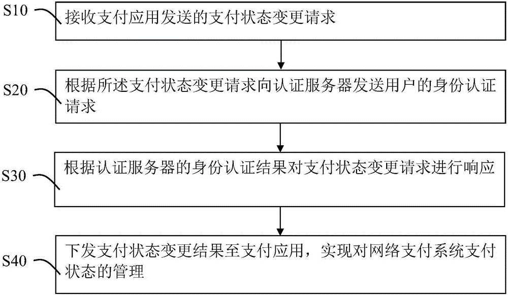 一種支付狀態(tài)管理方法及其系統(tǒng)、一種網(wǎng)絡(luò)支付系統(tǒng)與制造工藝