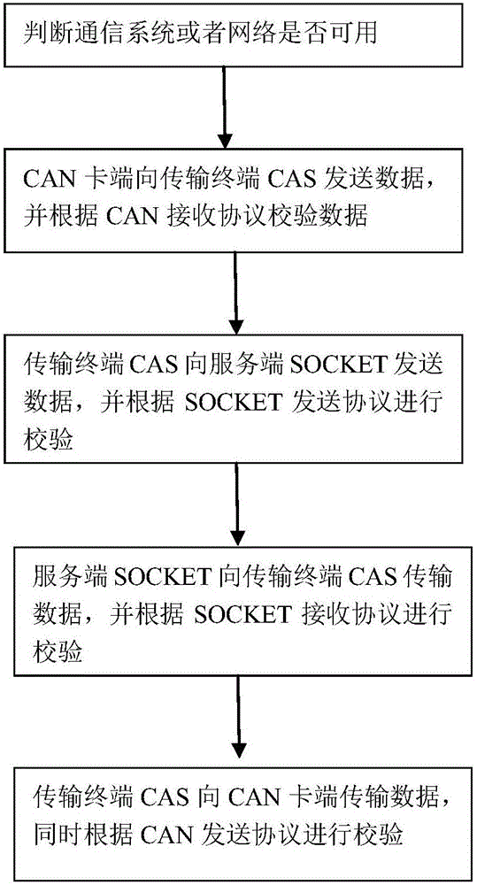 CAN卡端與服務(wù)端SOCKET數(shù)據(jù)傳輸算法的制造方法與工藝