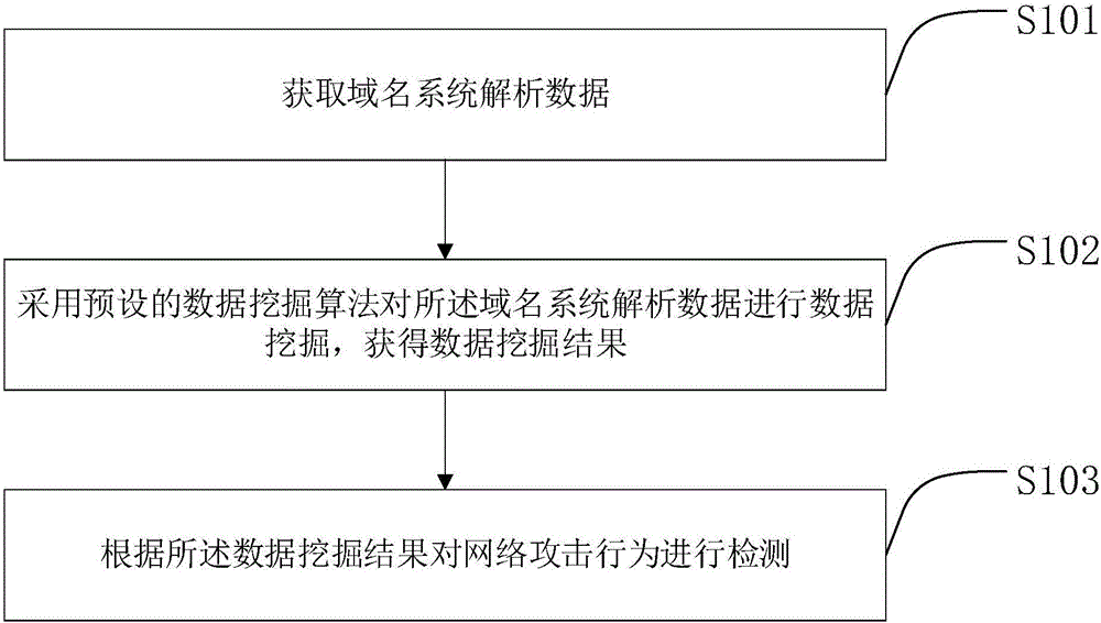 網絡攻擊行為檢測方法及裝置與制造工藝