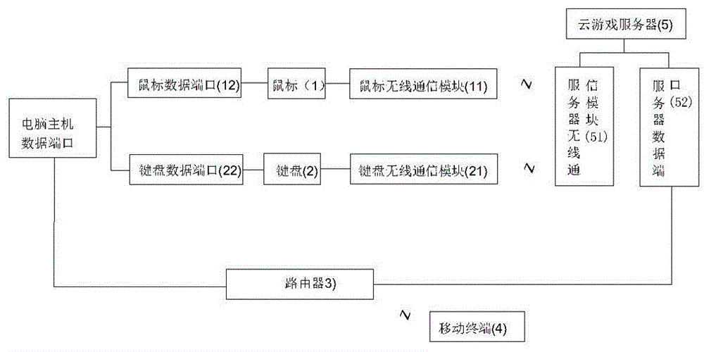 一種應(yīng)用于云游戲的電競游戲鍵鼠裝置及其使用方法與制造工藝