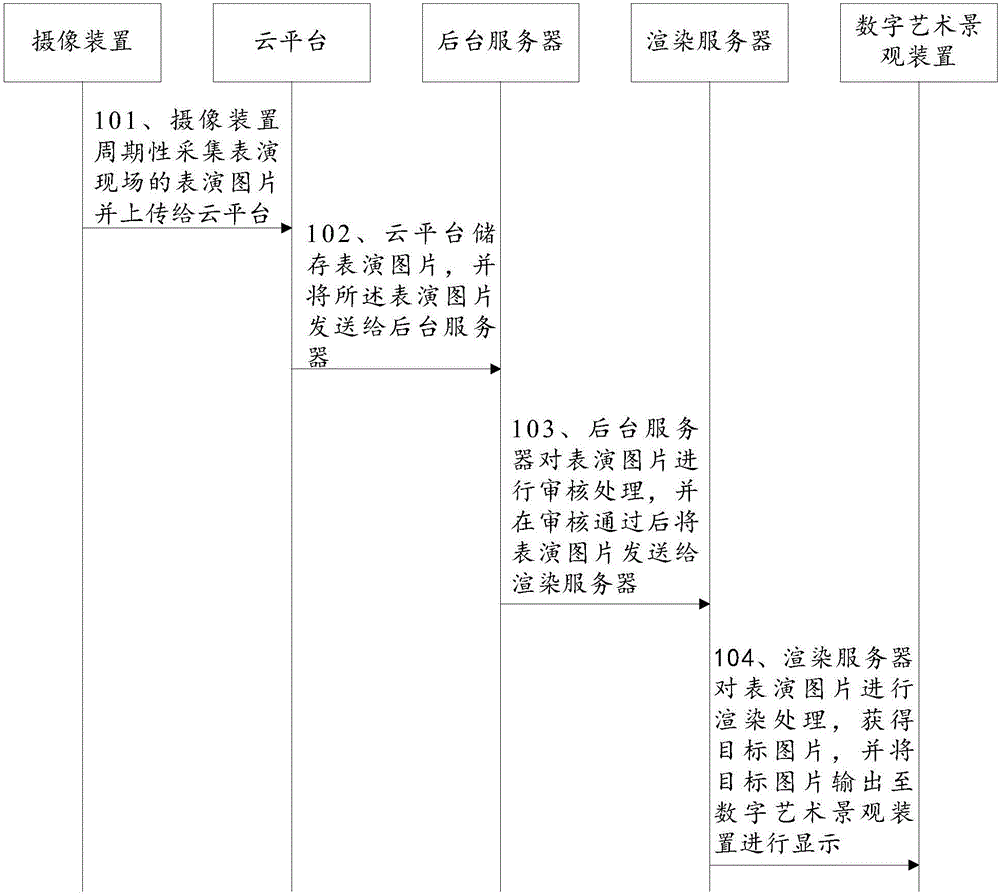 應(yīng)用于表演現(xiàn)場的數(shù)字藝術(shù)景觀裝置顯示控制方法及系統(tǒng)與制造工藝