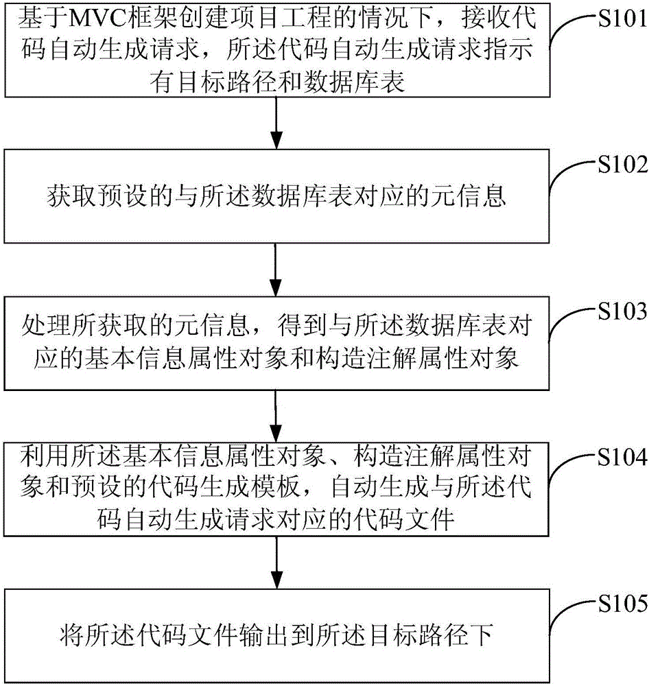 一種代碼自動生成方法及裝置與制造工藝