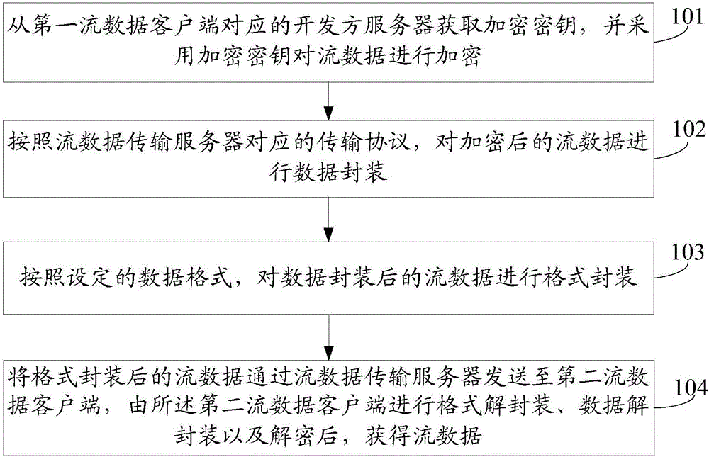 一種流數(shù)據(jù)的加密傳輸方法和裝置與制造工藝