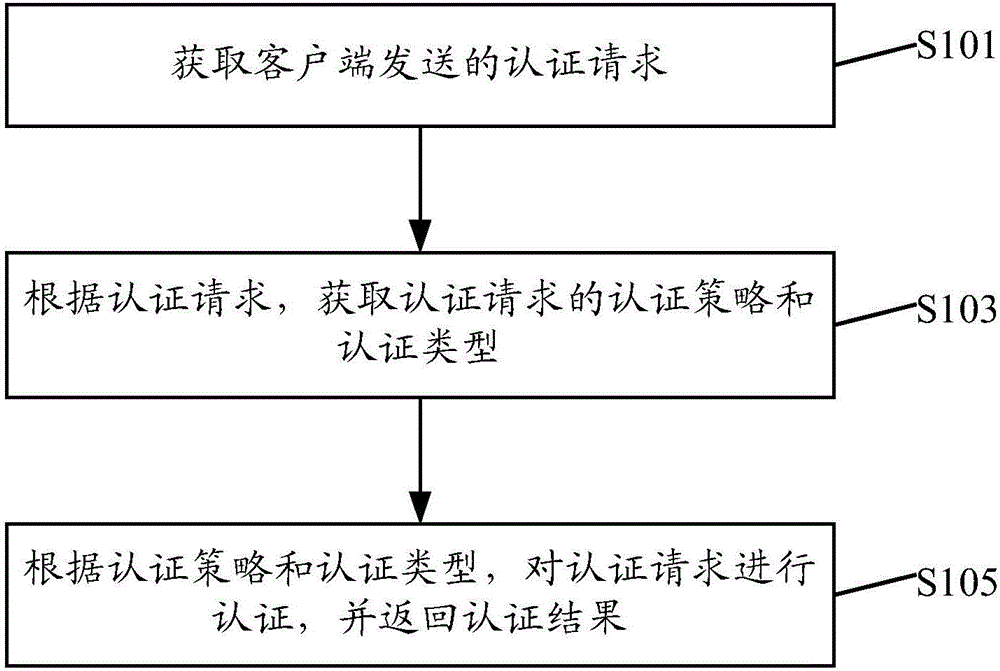 一種認證方法和裝置與制造工藝