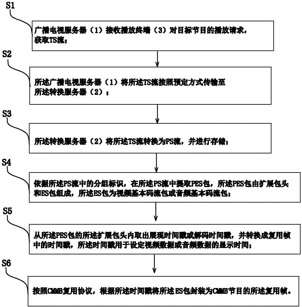 一種廣播網(wǎng)絡(luò)復(fù)用協(xié)議的轉(zhuǎn)換方法及系統(tǒng)與制造工藝