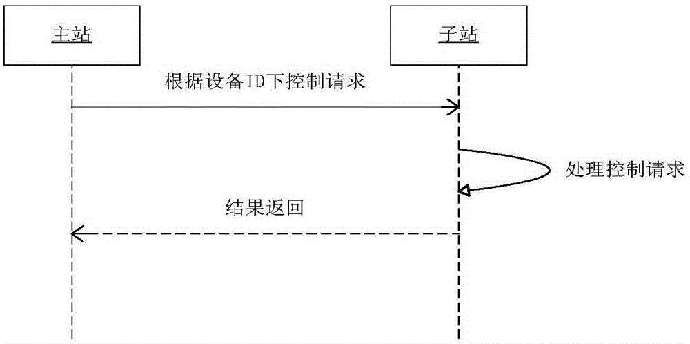 一種與模型無(wú)關(guān)的主子站間遠(yuǎn)程控制方法與制造工藝