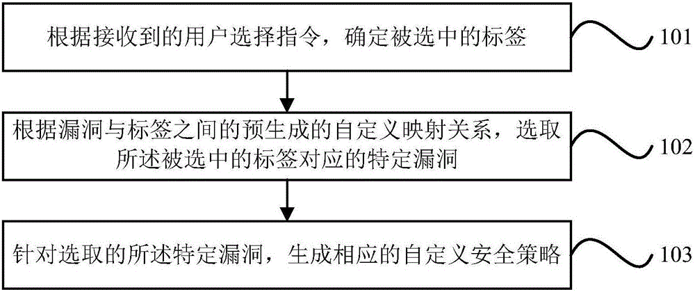 安全策略的生成方法及裝置與制造工藝