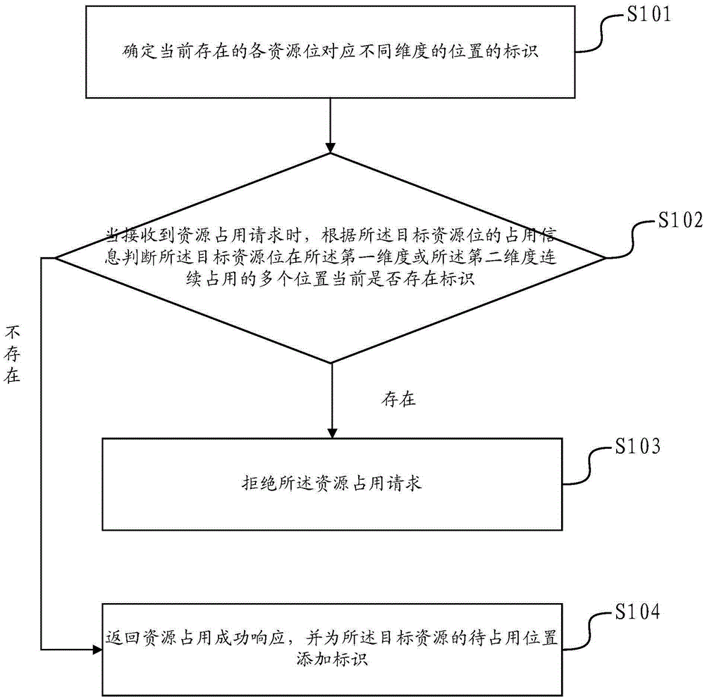 一種資源占用的判斷方法和設備與制造工藝